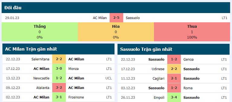 phong độ trận đấu AC Milan vs Sassuolo