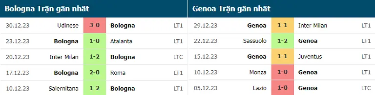 Phong độ thi đấu trước trận đấu Bologna vs Genoa