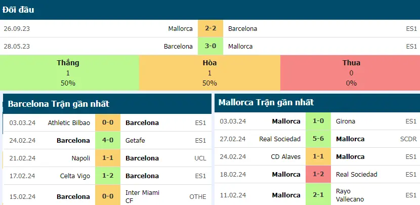 Phong độ trước trận đấu Barcelona vs Mallorca