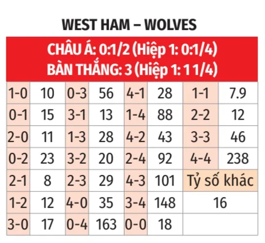 Casinoth88 dự đoán tỉ số trận đấu West Ham vs Wolves