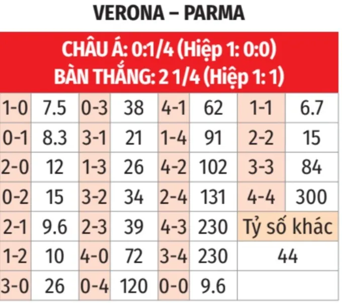 Dự đoán kết quả Verona vs Parma
